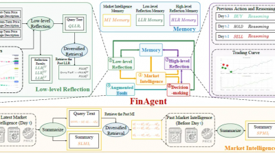 解密Prompt系列28. LLM Agent之金融领域摸索：FinMem & FinAgent