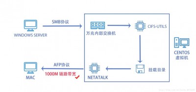 如何在Alma Linux中搭建NFS或SMB共享