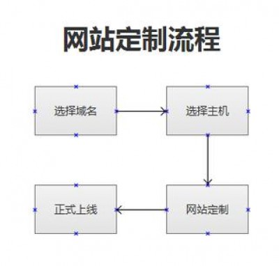 如何建立一个网页，正确的流程方法是怎样的？