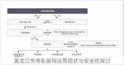 黑龙江传奇私服网运营现状与安全性探讨