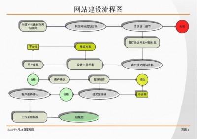 官方网站建立需要什么流程？