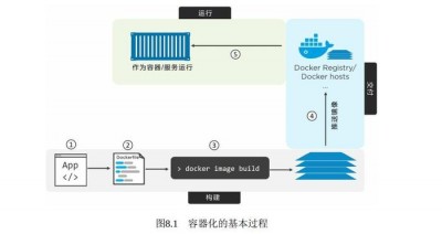 docker容器管理的方法是什么