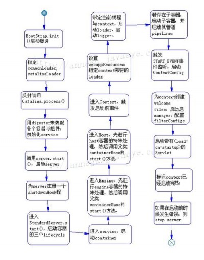 Tomcat中怎么实现安全认证和授权