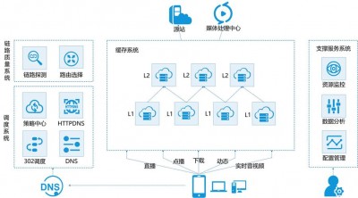 LeCDN：全网首发！强大的CDN管理系统，独家URL防御模式，满足了商业级运营