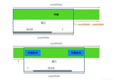 html如何把滚动条隐藏