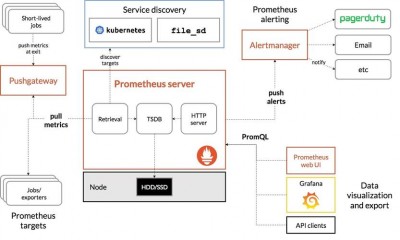 Prometheus高可用性部署怎么实现