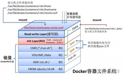 docker镜像构建的方式有哪些