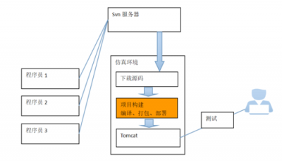 Eclipse中怎么配置和使用Maven构建项目