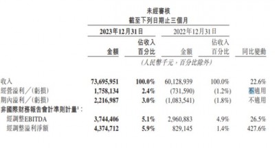 美团电话会：美团优选未来目标是大幅减少亏损