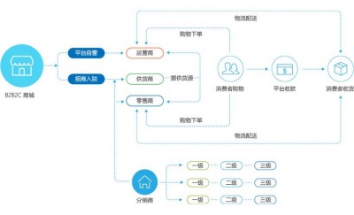 商城搭建公司如何选择及商城搭建的流程