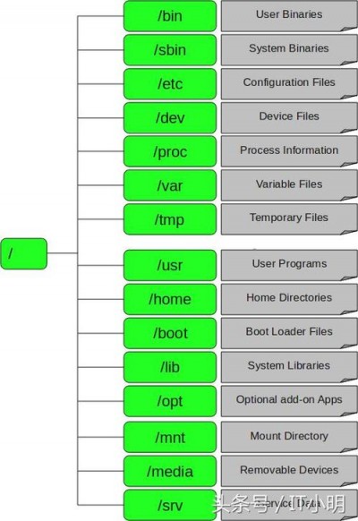 ArchLinux的文件系统结构是怎样的