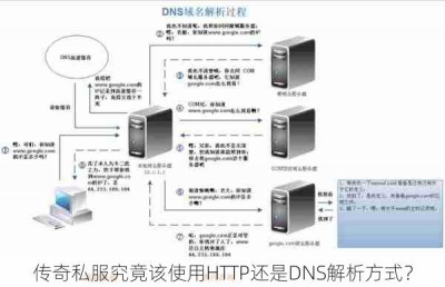 传奇私服究竟该使用HTTP还是DNS解析方式？