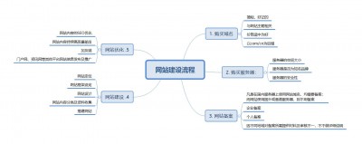 建立一个网站需要什么技术？