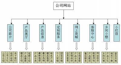 一般情况下网站建设包括哪些方面？