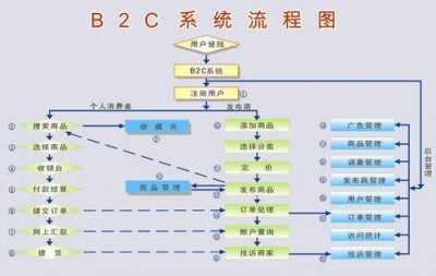 电商类网站需要哪些步骤