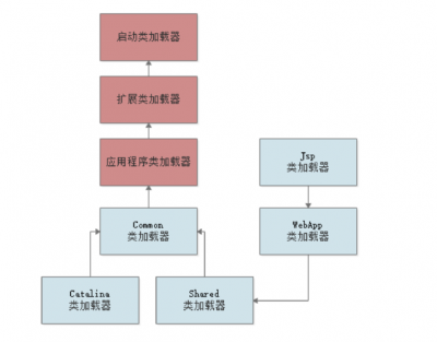 Tomcat的类加载机制是什么