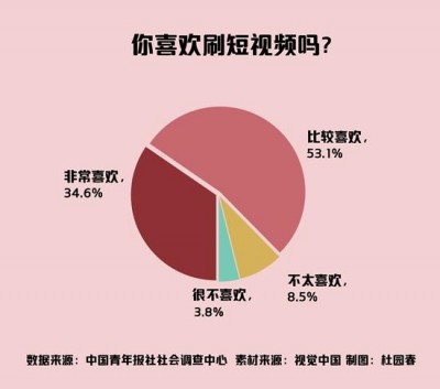 短视频刷到无法自拔？近六成受访者每天刷短视频超一小时