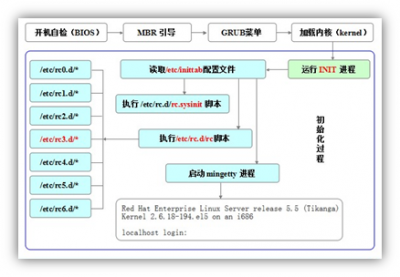 Linux中如何管理服务