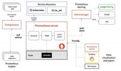 k8s部署prometheus怎么使用