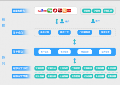 b2c电商平台建设能够帮助企业商家提升销量