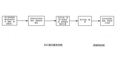 建设外贸b2c网站的步骤是什么？