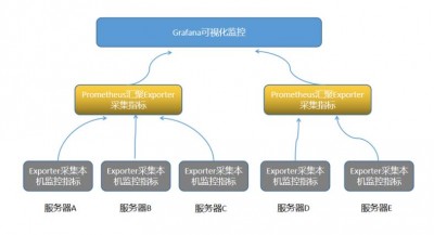 grafana prometheus配置的步骤是什么