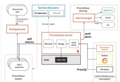 prometheus可视化实现的方法是什么