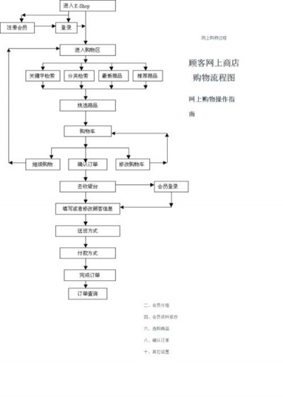 购物网站建立需要哪些步骤？