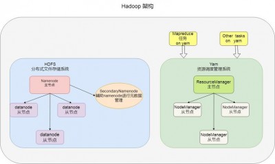 docker中怎么搭建hadoop集群