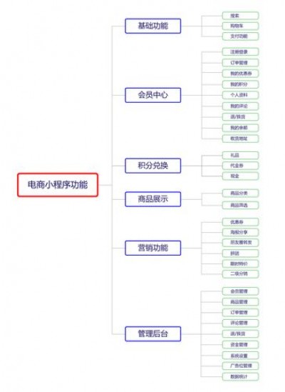 商城网站建设开发都有哪些功能？