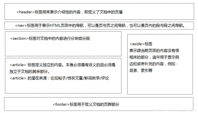 如何理解html的语义化设计