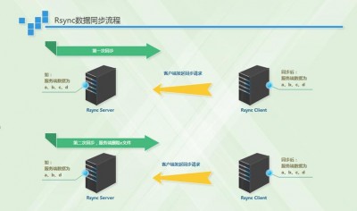 如何在CentOS中使用rsync命令进行文件同步