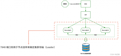 docker之nacos集群怎么搭建