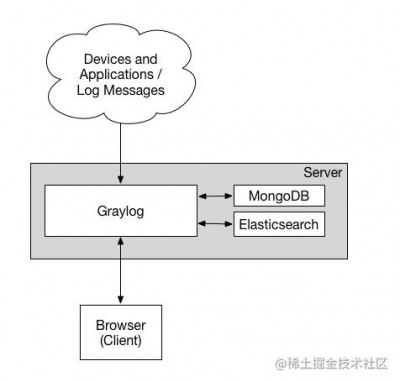 Graylog支持哪些数据源的集成