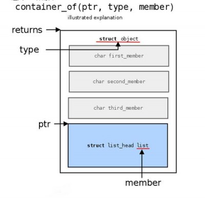 Linux内核中的container有什么用