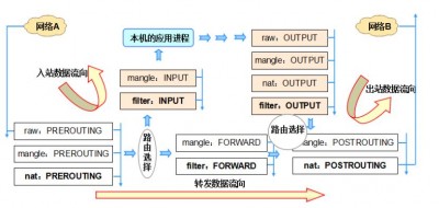 Linux中如何安装和配置防火墙