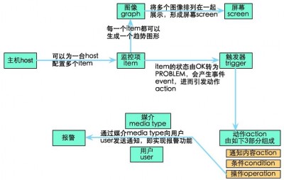 Zabbix中的用户组有什么作用