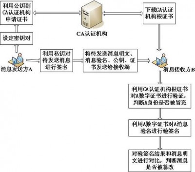 数字证书的工作原理