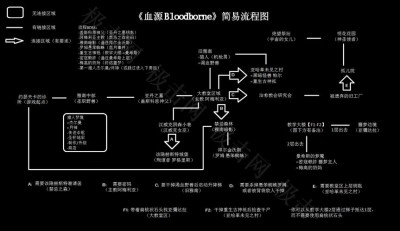 血源如何进dlc