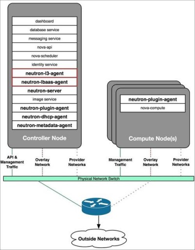 OpenStack的Neutron是什么