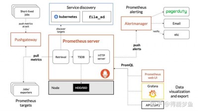 prometheus性能优化的方法有哪些