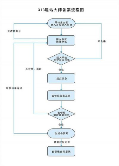 经营性网站备案流程是怎样的？