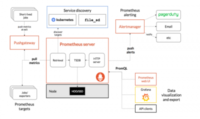 prometheus高可用搭建的步骤是什么