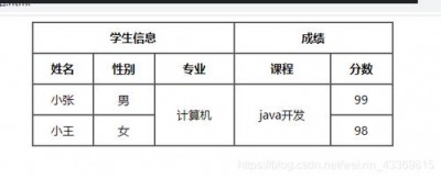 html中如何设置表格样式表