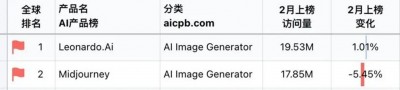 网站流量被超，Midjourney要掉下神坛？