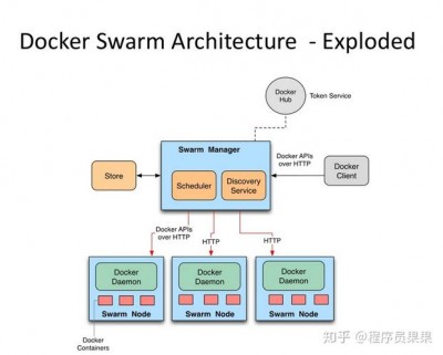 利用Docker加速本地开发环境的搭建