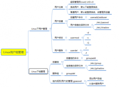 Ubuntu中如何管理用户组