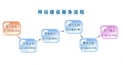 网站建设模板网站需要遵循的6大步骤