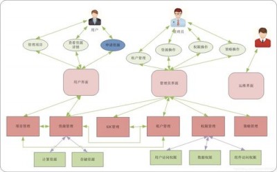 OpenStack中如何实现多租户架构