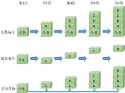 Linux备份数据库的方法是什么